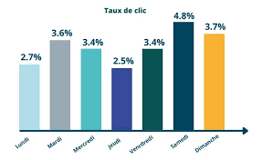 l'importance des taux d'ouverture et de clics avec l'e mailing